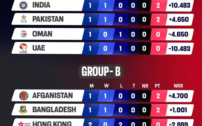 Asia Cup match odds and powerplay run rate analysis