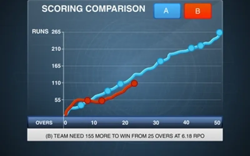 Ball-by-ball momentum and live in-play run line tracking
