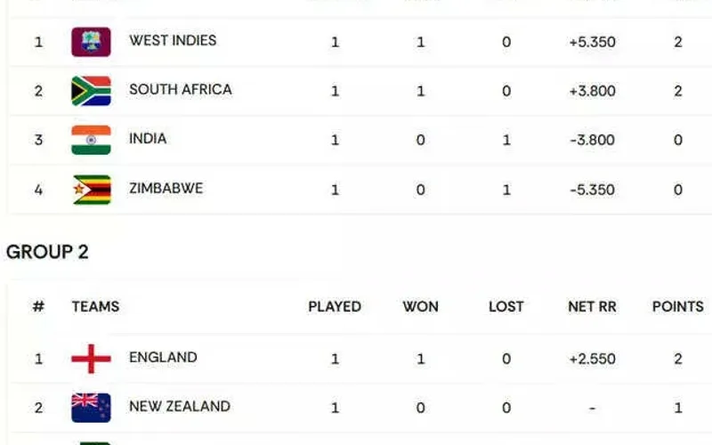 T20 World Cup team group odds and knockout matrix
