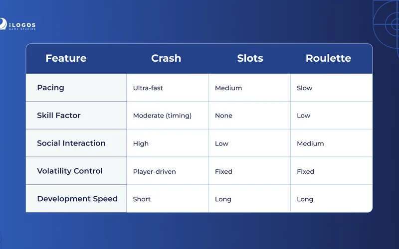 Slot and crash game mechanics, providers, and hit frequencies