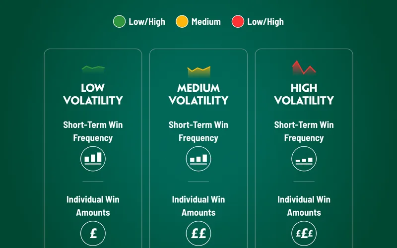 High vs Low volatility slot bankroll variance mathematical distribution
