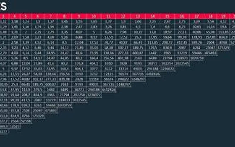 Spribe Mines mathematical probability chart based on active mine count