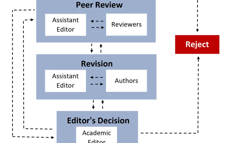 Editorial review workflow: research, fact verification, and update auditing