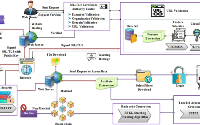 Player personal data storage security architecture and confidentiality safeguards
